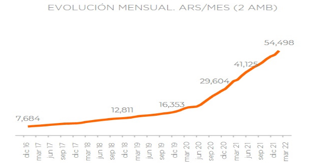La suba de los alquileres no se detiene en el Gran Buenos Aires