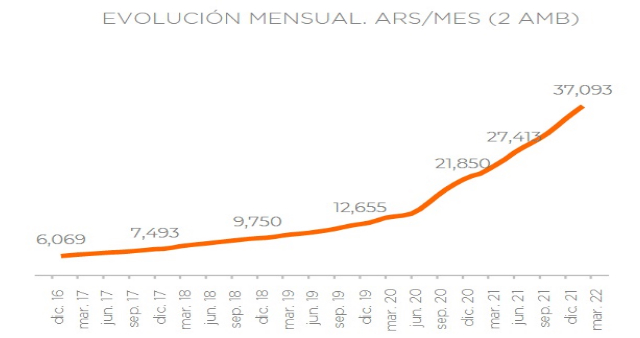 La suba de los alquileres no se detiene en el Gran Buenos Aires