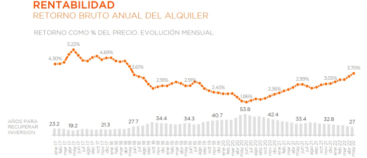 Precios de venta en baja y alza en alquileres en el Gran Buenos Aires