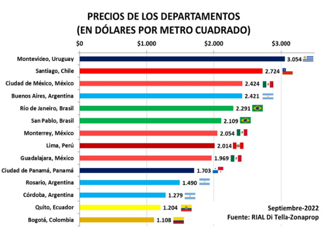 Buenos Aires es la cuarta ciudad más cara de América latina