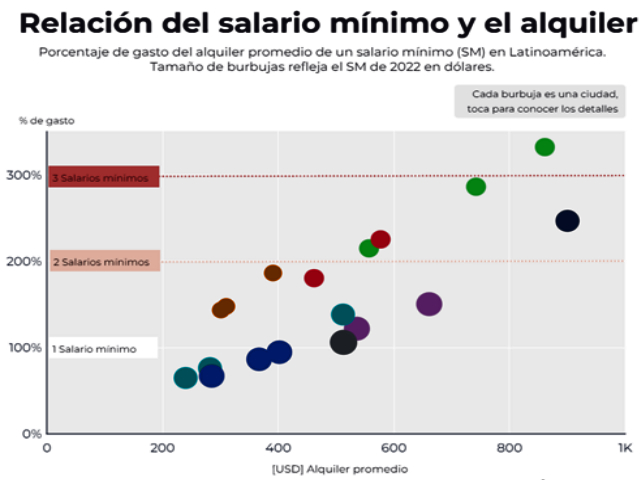 En Latinoamérica, el alquiler alcanza o supera al salario mínimo