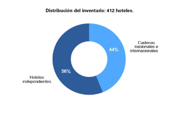 Los hoteles cuatro y cinco estrellas representan sólo un18% del total del inventario
