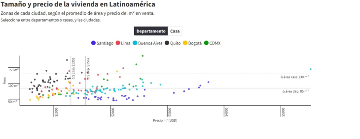 Vivienda en Latinoamérica: ¿Grande y costosa o pequeña y costosa?