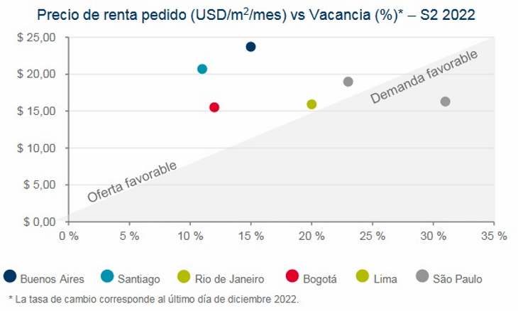 En Sudamérica, la ocupación de oficinas Premiun muestra índices más estables