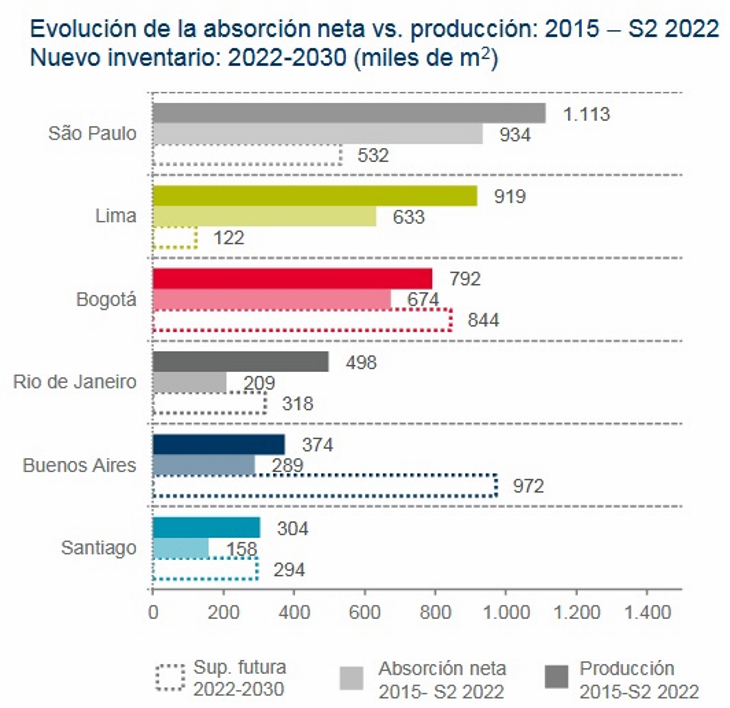 En Sudamérica, la ocupación de oficinas Premiun muestra índices más estables