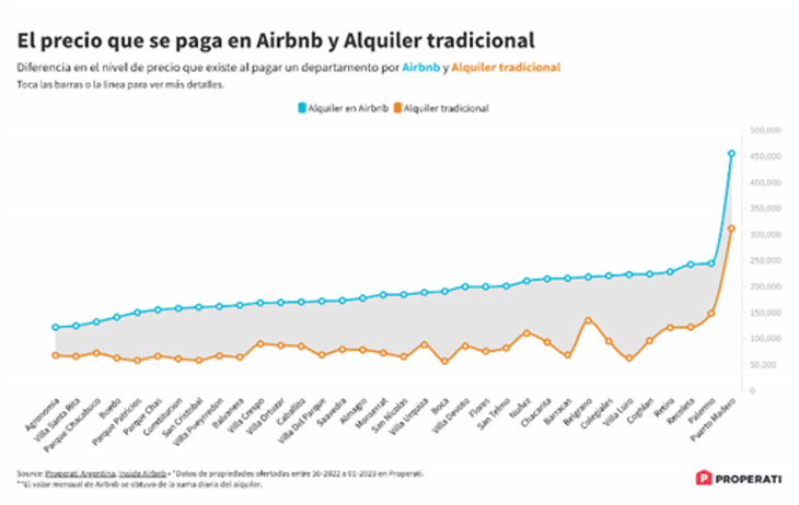 El alquiler de un Airbnb triplica el valor de uno tradicional