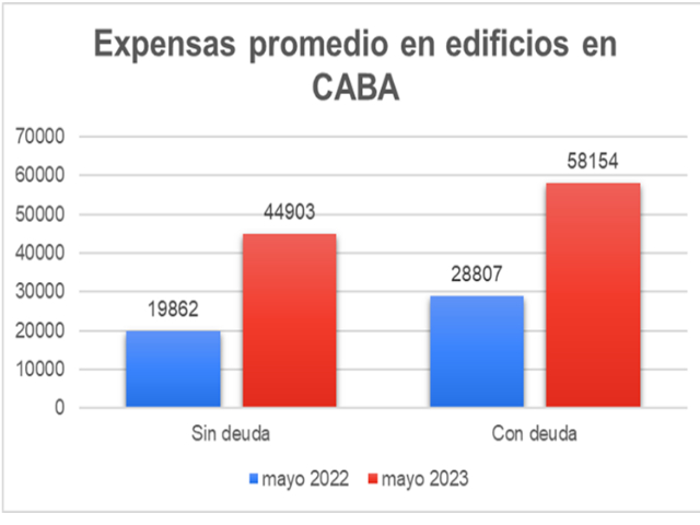 Expensas en CABA- Subieron un 12,5% en mayo y el incremento interanual es del 126%