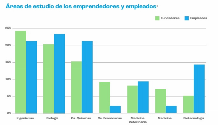 Relevan 28 startups biotech en Córdoba