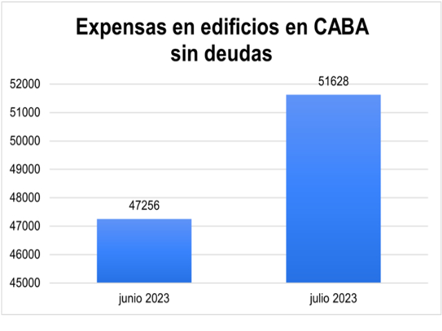 Expensas- En CABA, subieron un 9,25% en julio y el incremento interanual es del 112,74%