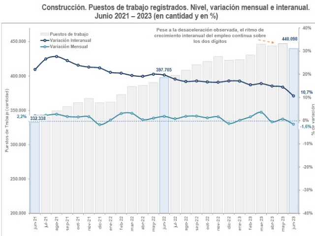 Contracción mensual del empleo en construcción