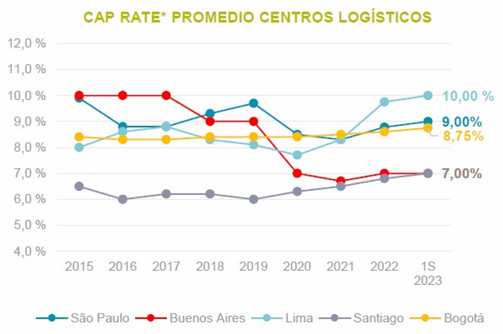 Sudamérica- Se mantiene la demanda de espacios logísticos, pero con menor ritmo en algunas ciudades