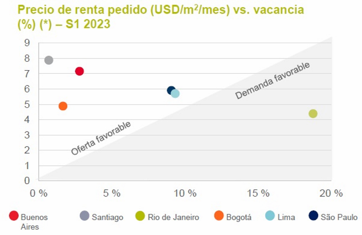 Sudamérica- Se mantiene la demanda de espacios logísticos, pero con menor ritmo en algunas ciudades