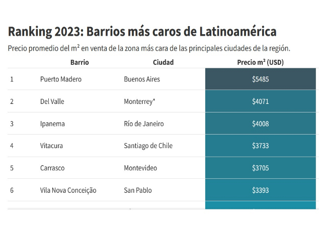 Los barrios más caros de Latinoamérica