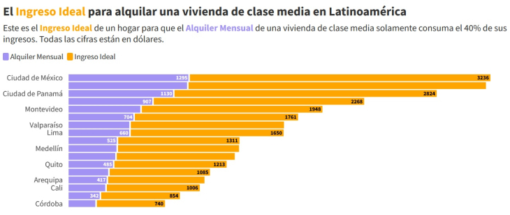 En América Latina, se necesitan entre 1 y 3 salarios para  alquilar una vivienda de clase media