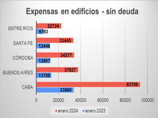 Las expensas subieron 11,61% en la ciudad de Buenos Aires