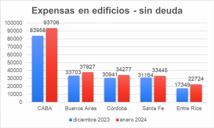 Las expensas subieron 11,61% en la ciudad de Buenos Aires