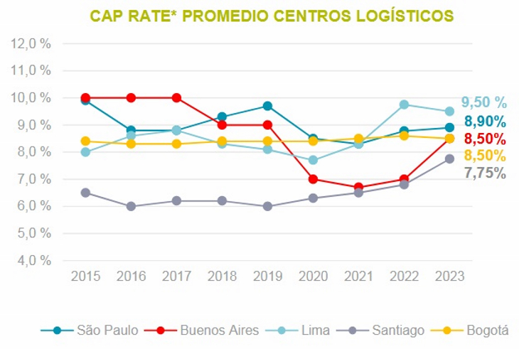 Mercado logístico de Sudamérica- Crece la vacancia en la mayoría de los países