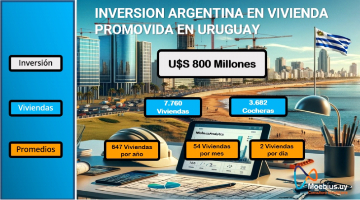 Uruguay: Los argentinos han invertido US$ 800 millones en vivienda promovida