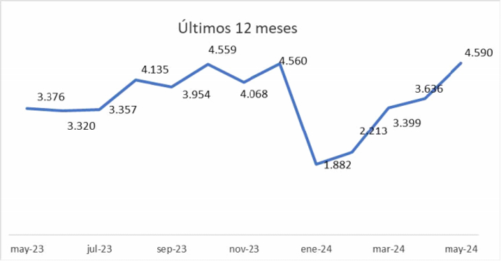 Mayo marcó un repunte significativo en escrituras