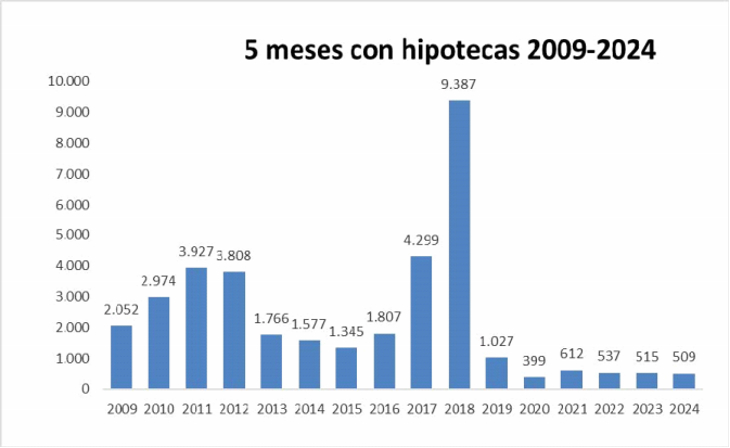 Mayo marcó un repunte significativo en escrituras