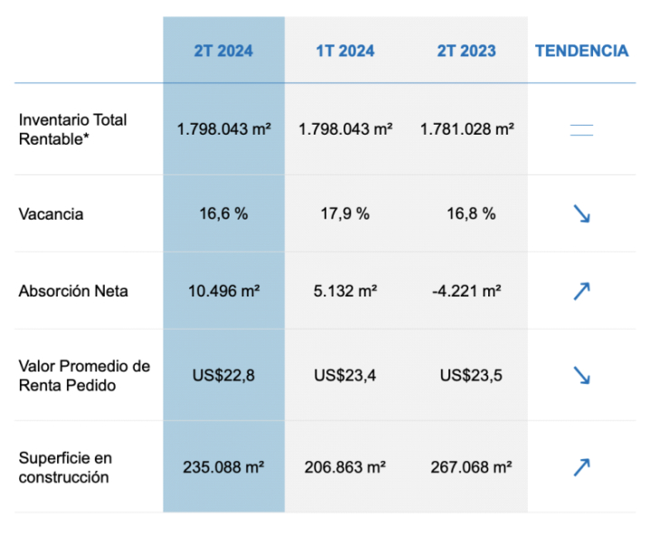 Oficinas – En un contexto de ajuste económico predominan las relocalizaciones