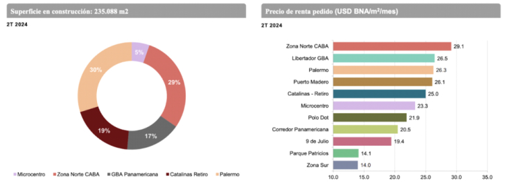 Oficinas – En un contexto de ajuste económico predominan las relocalizaciones