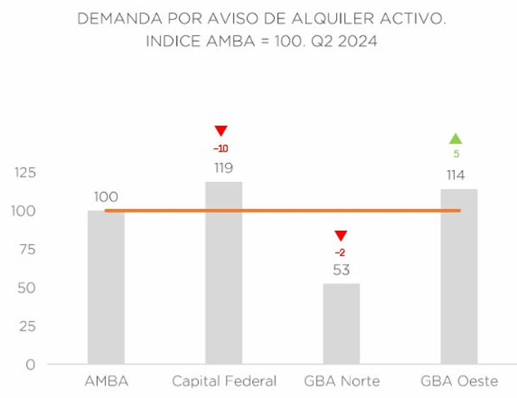 El 59% de las búsquedas en CABA apunta al alquiler