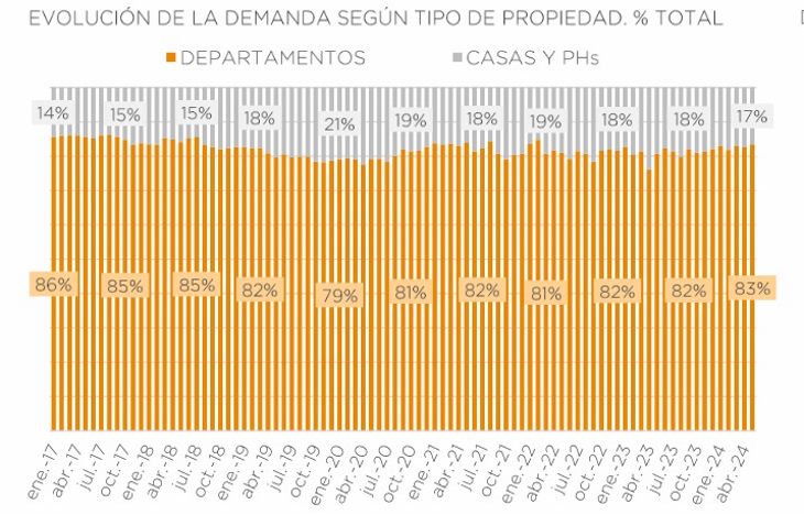 El 59% de las búsquedas en CABA apunta al alquiler