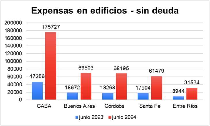 Las expensas subieron 87,53% en CABA