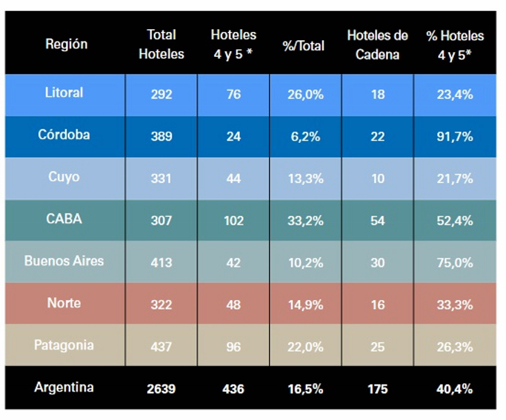 Cuál es la oferta de hoteles categorías 4 y 5* en la Argentina