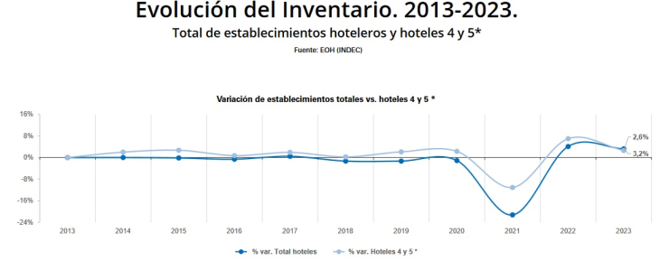 Cuál es la oferta de hoteles categorías 4 y 5* en la Argentina