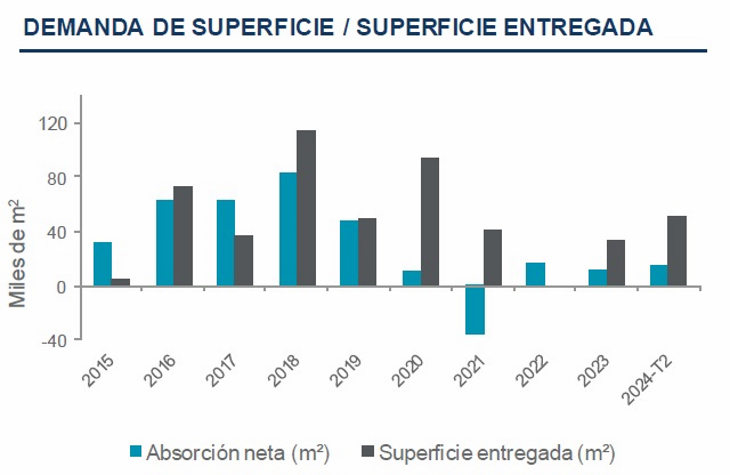 Oficinas Premium: El mercado va recuperando ritmo y operaciones