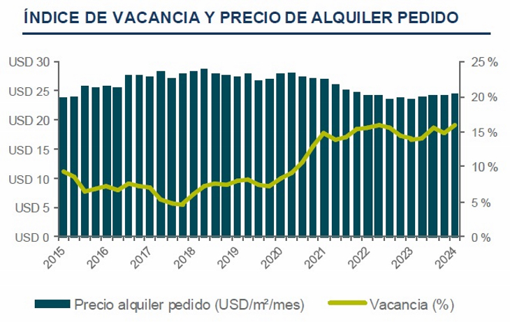 Oficinas Premium: El mercado va recuperando ritmo y operaciones