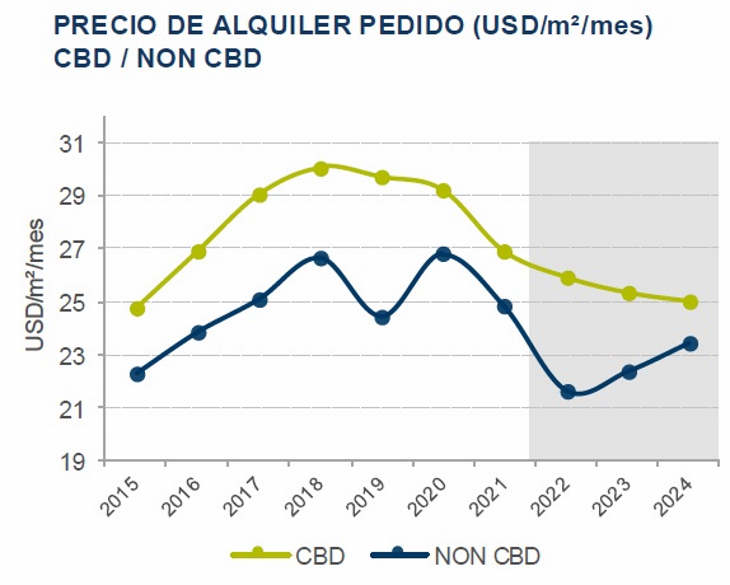 Oficinas Premium: El mercado va recuperando ritmo y operaciones