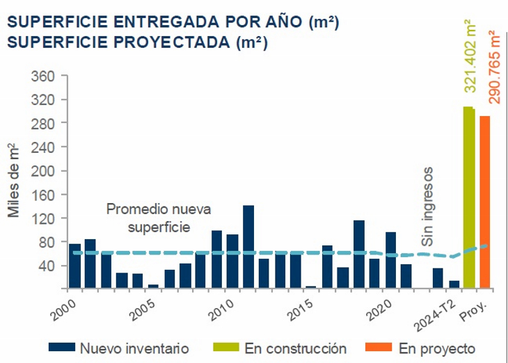 Oficinas Premium: El mercado va recuperando ritmo y operaciones