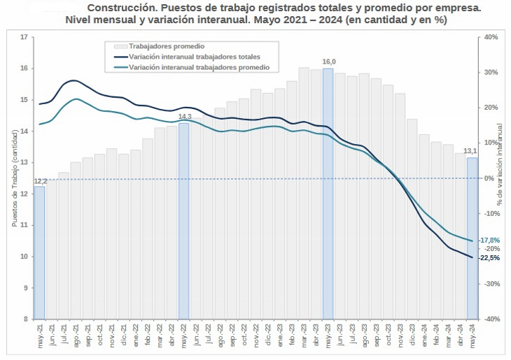 Construcción: una baja que no es generalizada