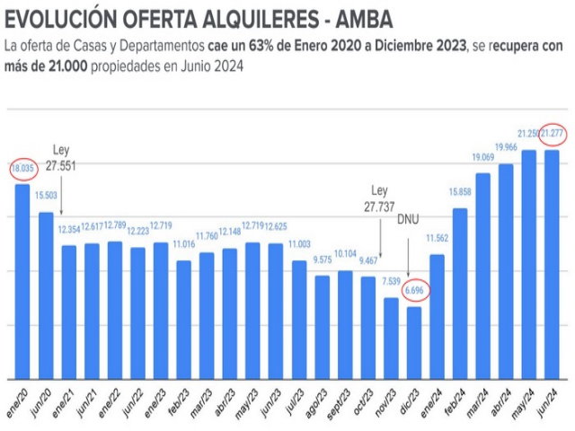 La oferta de alquileres creció 218% en los últimos 6 meses