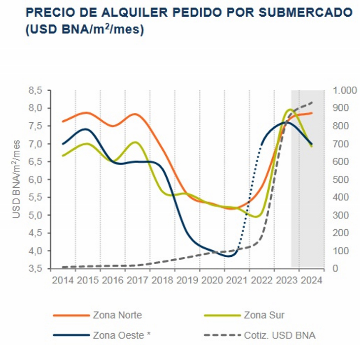 Inmuebles logísticos: Se registró la mayor absorción de metros de los últimos dos años