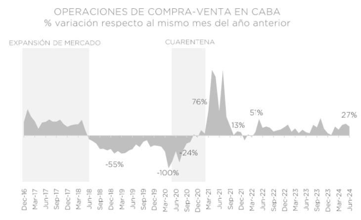 CABA: Subas en los precios de venta