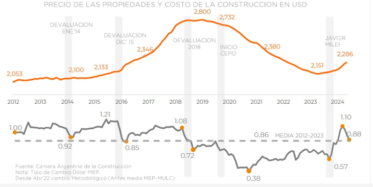 CABA: Subas en los precios de venta