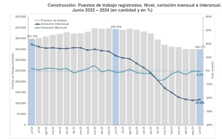 Construcción: cuatro trimestres consecutivos de caida