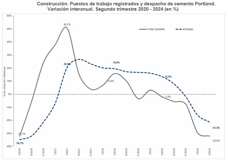 Construcción: cuatro trimestres consecutivos de caida