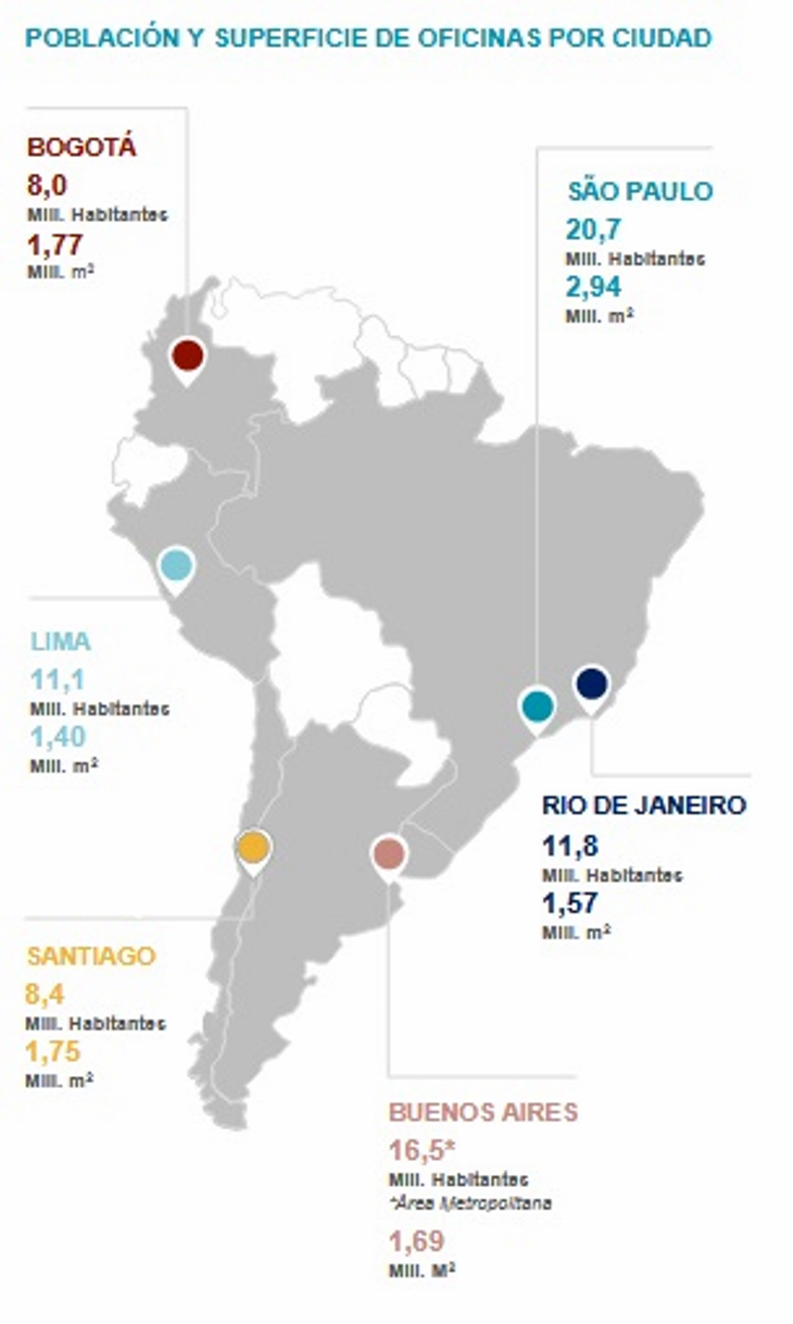 En la región, San Pablo y Buenos Aires, las dos ciudades con mayor superficie de oficinas en construcción