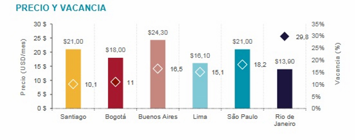 En la región, San Pablo y Buenos Aires, las dos ciudades con mayor superficie de oficinas en construcción