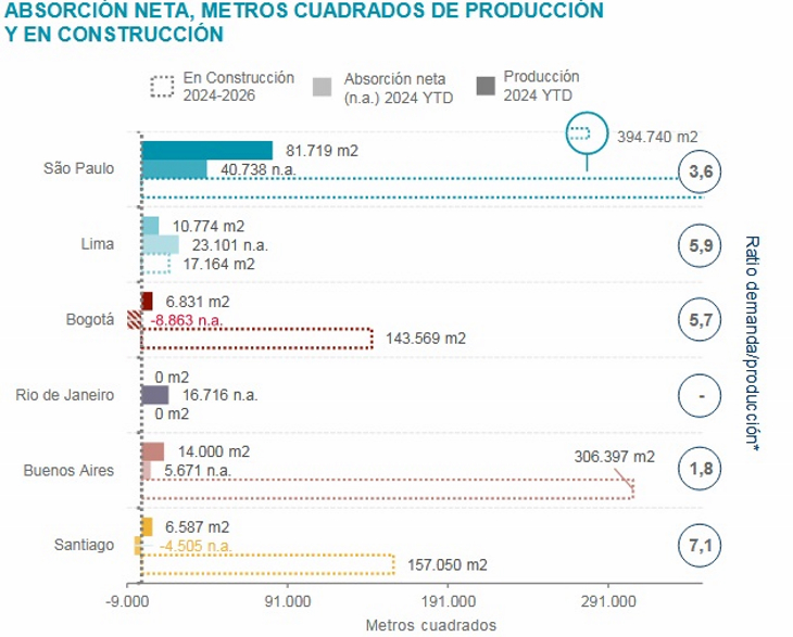 En la región, San Pablo y Buenos Aires, las dos ciudades con mayor superficie de oficinas en construcción