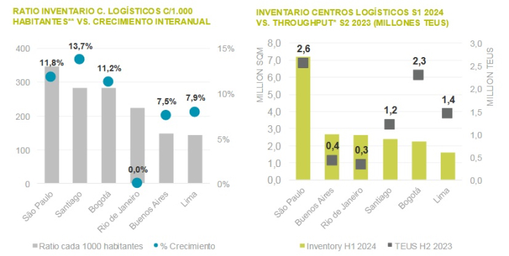 En Buenos Aires, Lima y Río de Janeiro la demanda de espacios logísticos aumentó un 70%