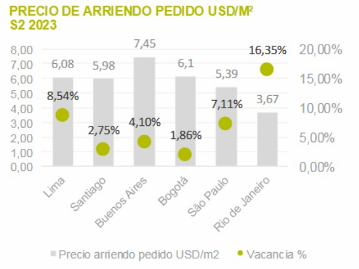 En Buenos Aires, Lima y Río de Janeiro la demanda de espacios logísticos aumentó un 70%