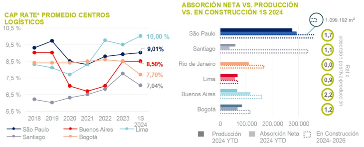 En Buenos Aires, Lima y Río de Janeiro la demanda de espacios logísticos aumentó un 70%