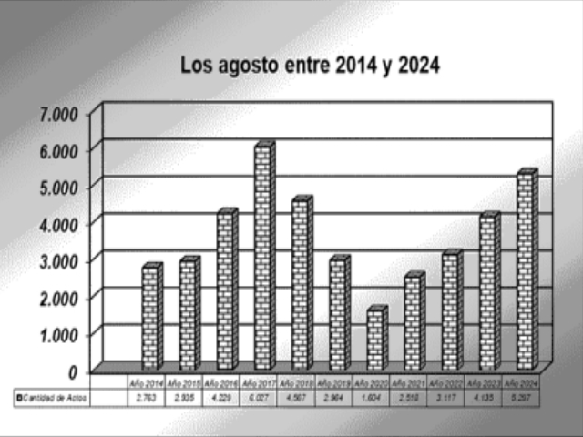 Las escrituras siguen en ascenso