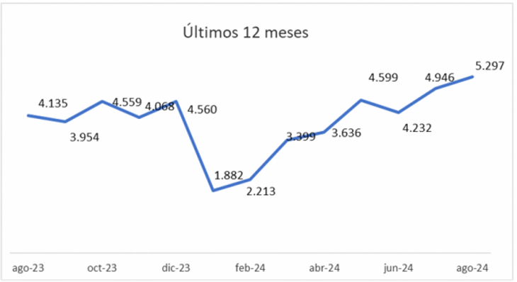 Las escrituras siguen en ascenso